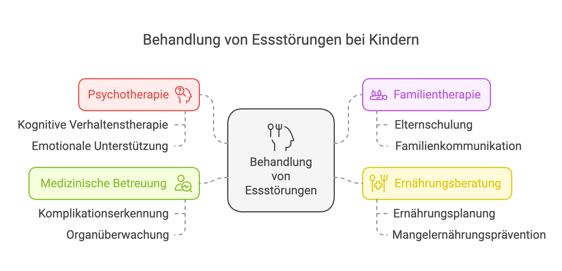 Essstörungen bei Kindern: Warnzeichen und Hilfe für Eltern