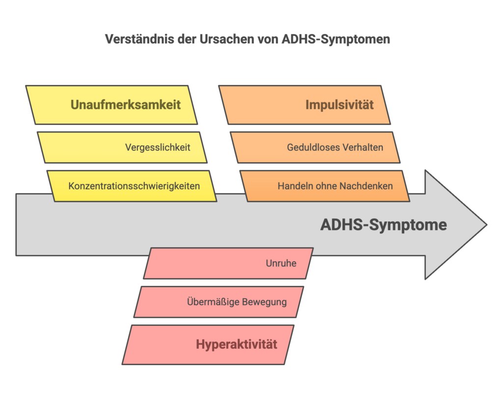 Symptome von ADHS